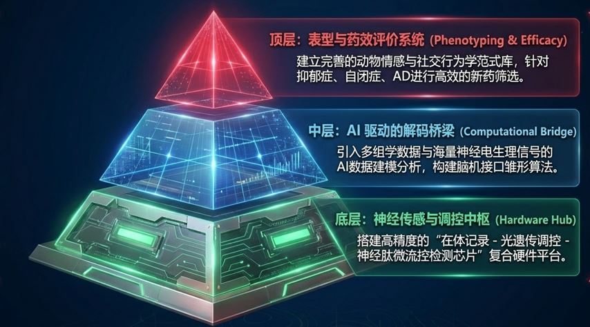 Three-layer pyramid architecture